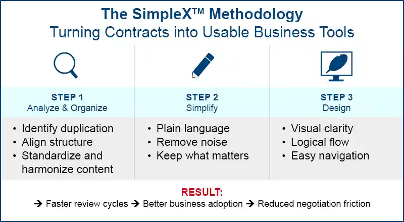 The SimpleXTM Methodology
