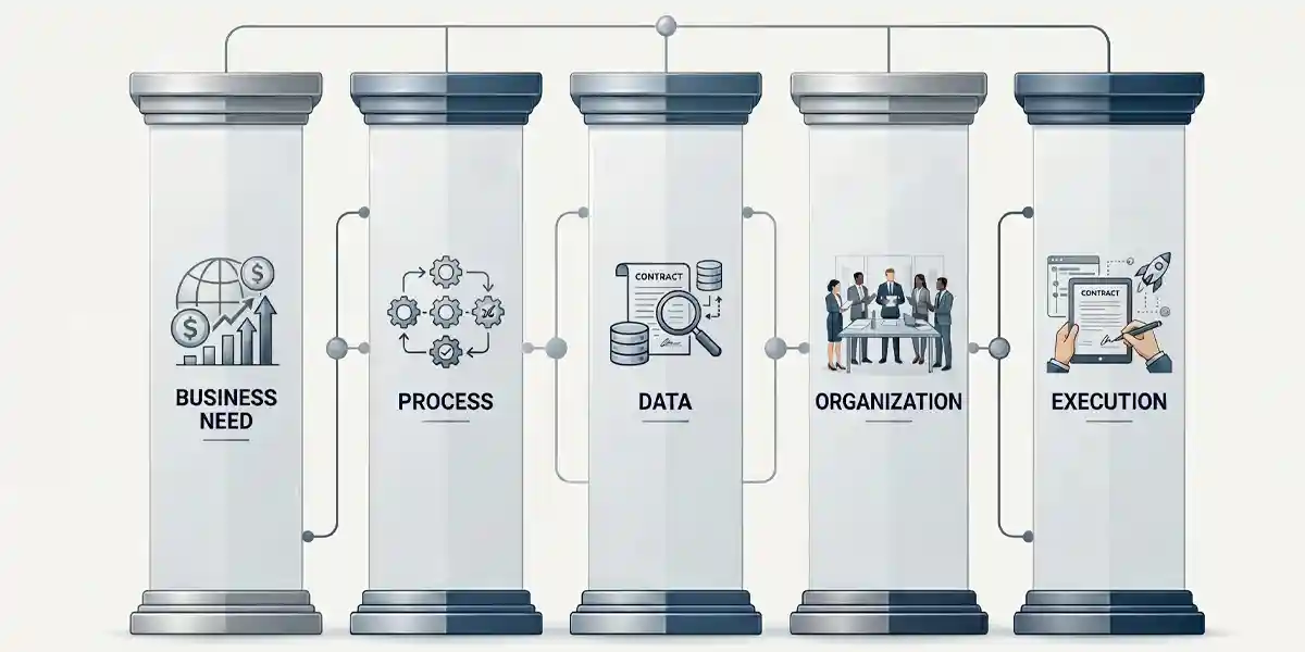 Are You Ready to Implement a CLMS